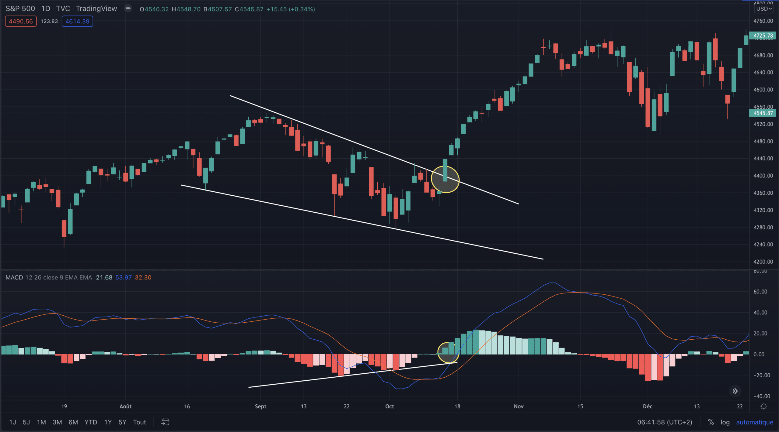 An example for trading strategy